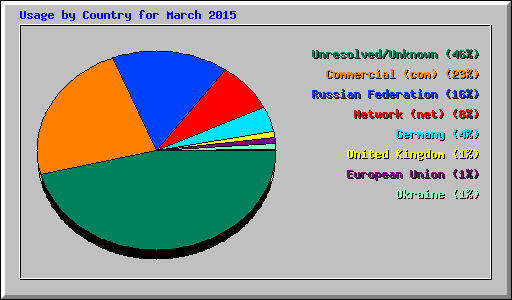 Usage by Country for March 2015