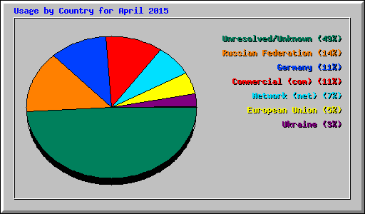 Usage by Country for April 2015