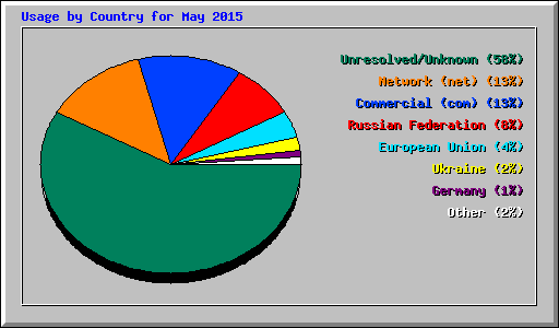 Usage by Country for May 2015