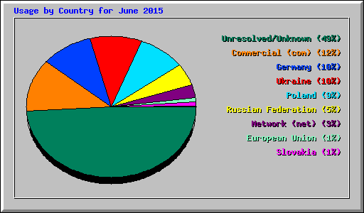 Usage by Country for June 2015