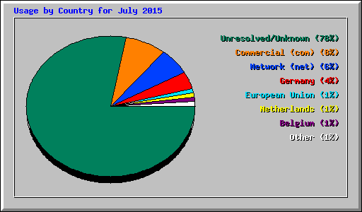 Usage by Country for July 2015