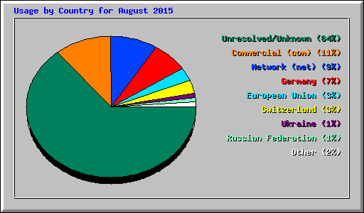 Usage by Country for August 2015