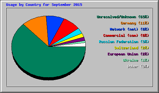 Usage by Country for September 2015