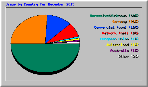 Usage by Country for December 2015