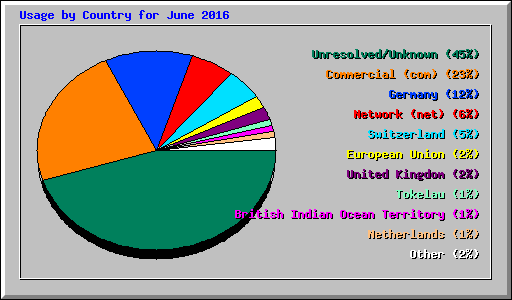 Usage by Country for June 2016