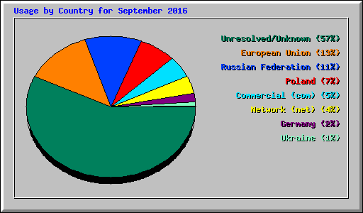 Usage by Country for September 2016