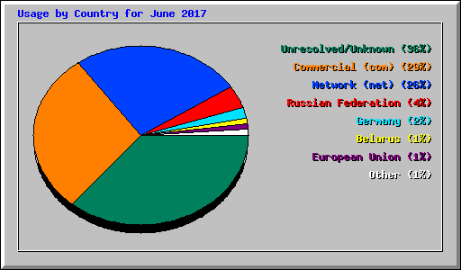 Usage by Country for June 2017