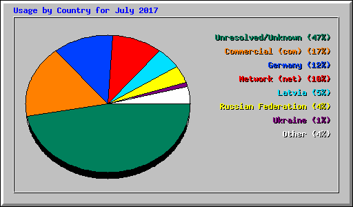 Usage by Country for July 2017