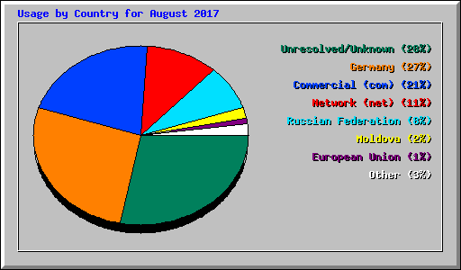 Usage by Country for August 2017