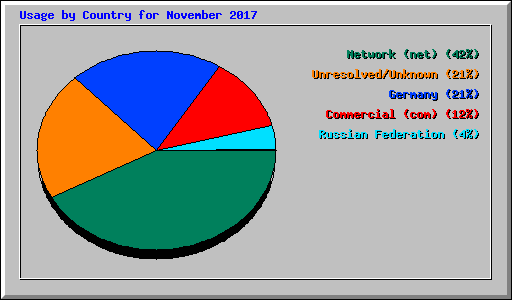 Usage by Country for November 2017