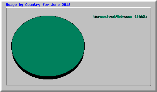 Usage by Country for June 2018