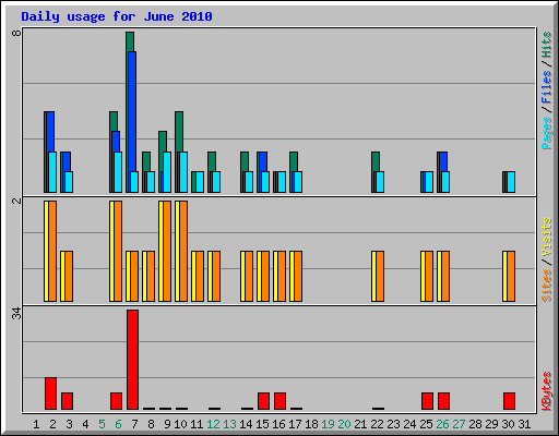 Daily usage for June 2010