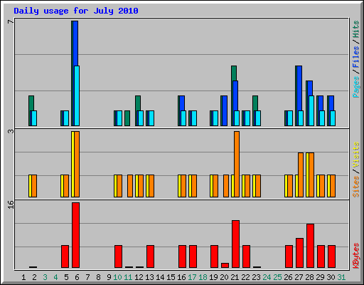 Daily usage for July 2010