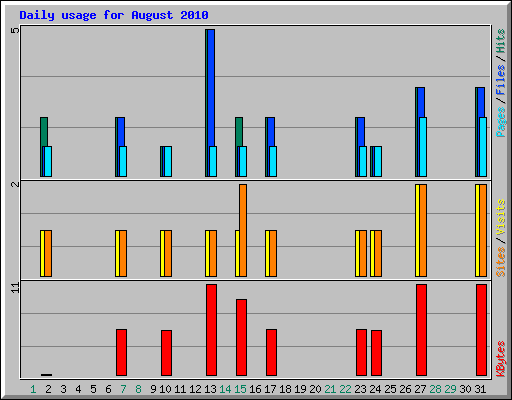 Daily usage for August 2010