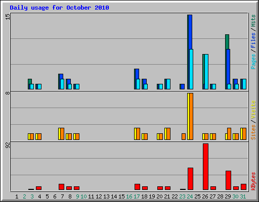 Daily usage for October 2010