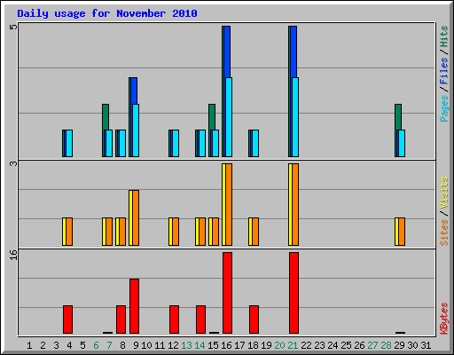 Daily usage for November 2010