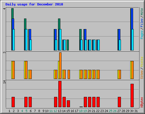 Daily usage for December 2010