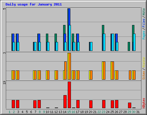 Daily usage for January 2011