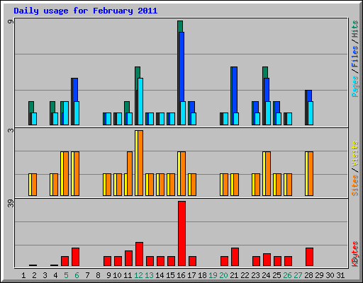 Daily usage for February 2011