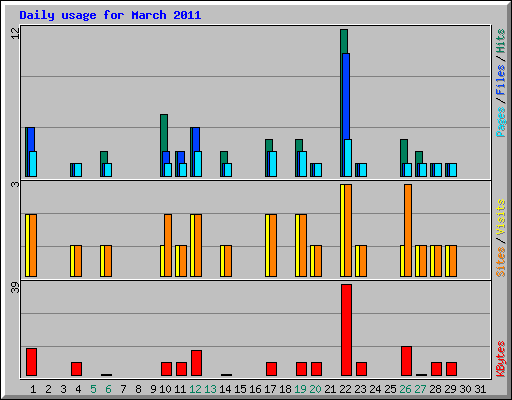 Daily usage for March 2011