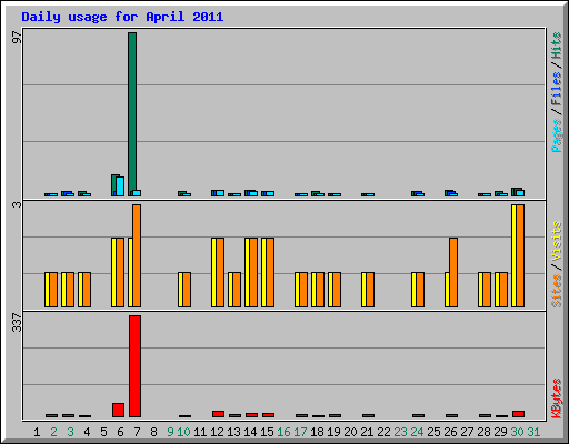 Daily usage for April 2011