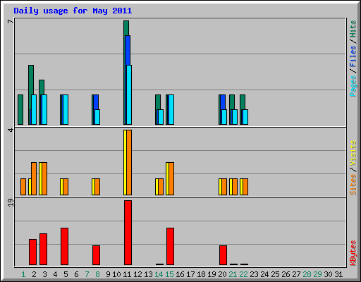 Daily usage for May 2011