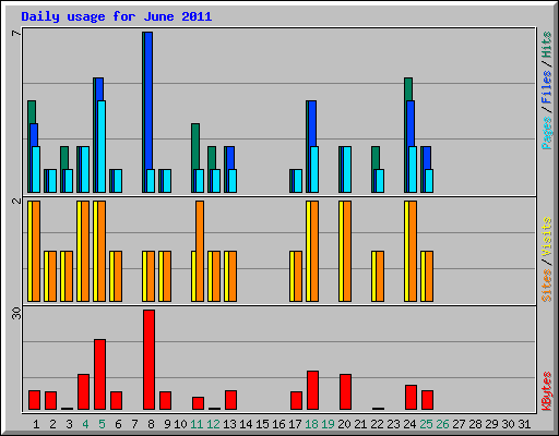 Daily usage for June 2011