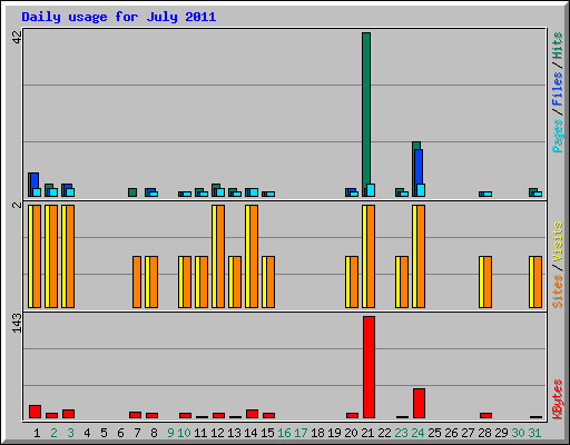 Daily usage for July 2011