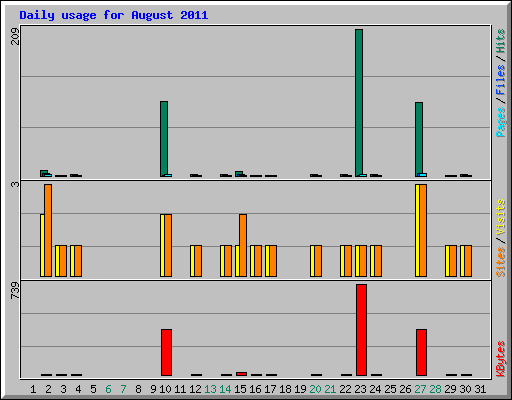 Daily usage for August 2011