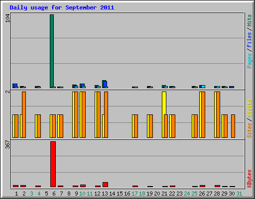 Daily usage for September 2011