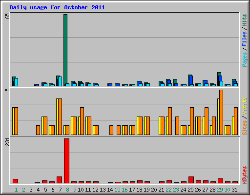 Daily usage for October 2011