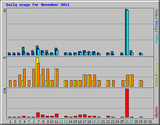 Daily usage for November 2011