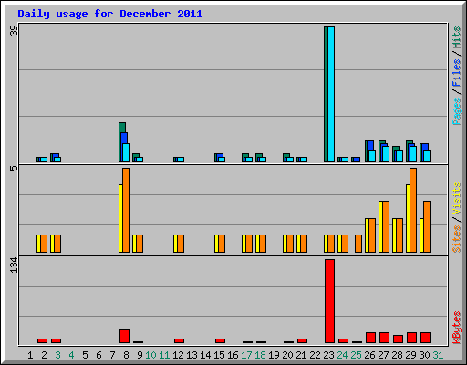 Daily usage for December 2011