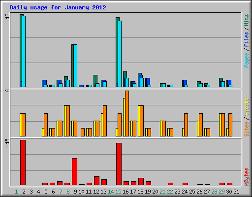 Daily usage for January 2012