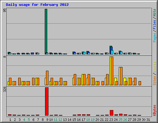 Daily usage for February 2012