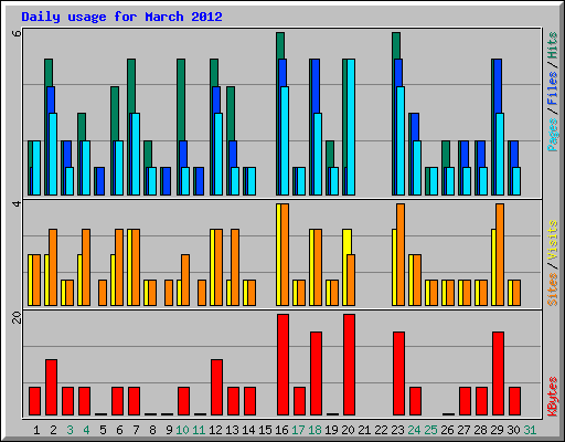 Daily usage for March 2012