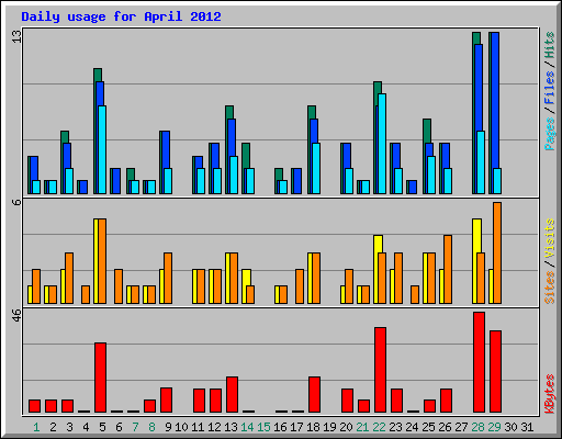 Daily usage for April 2012