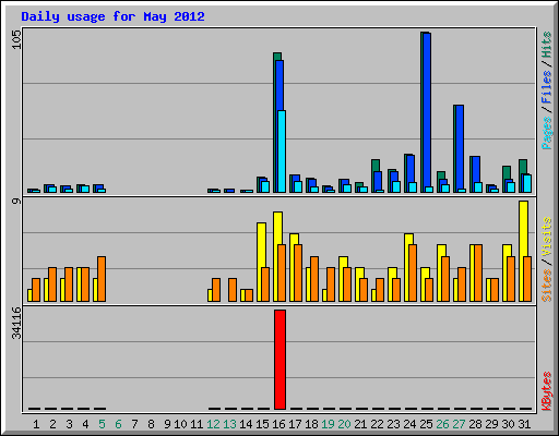 Daily usage for May 2012