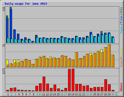 Daily usage for June 2012