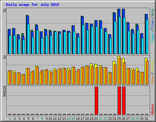 Daily usage for July 2012