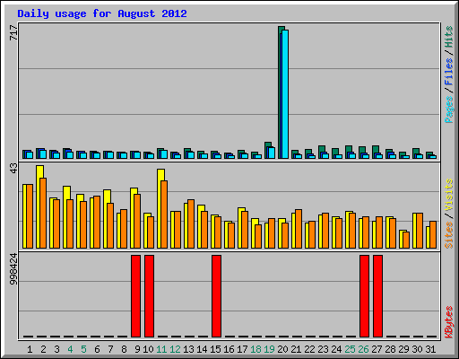 Daily usage for August 2012