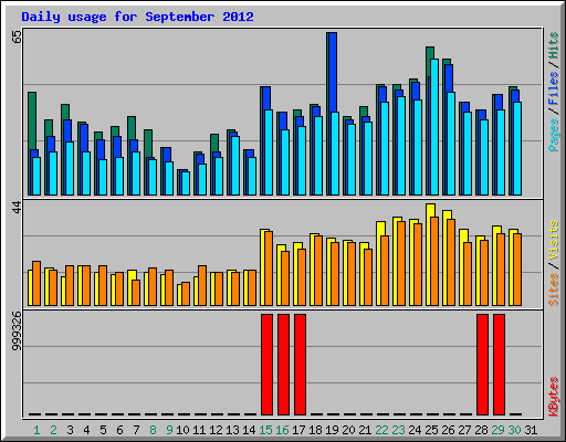 Daily usage for September 2012