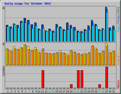 Daily usage for October 2012