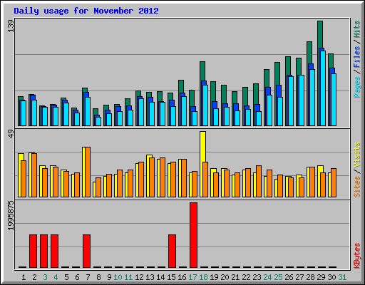 Daily usage for November 2012