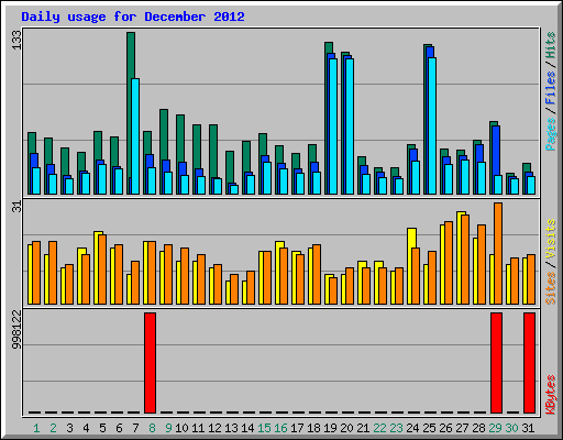 Daily usage for December 2012