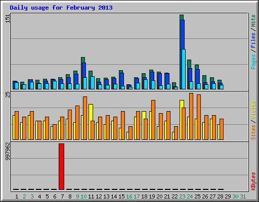 Daily usage for February 2013