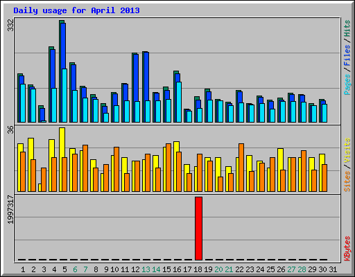 Daily usage for April 2013