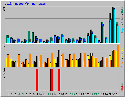 Daily usage for May 2013