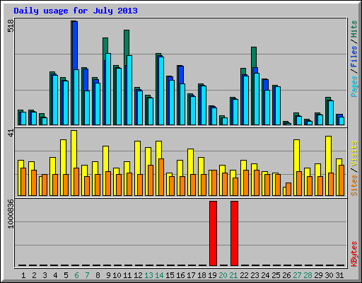 Daily usage for July 2013