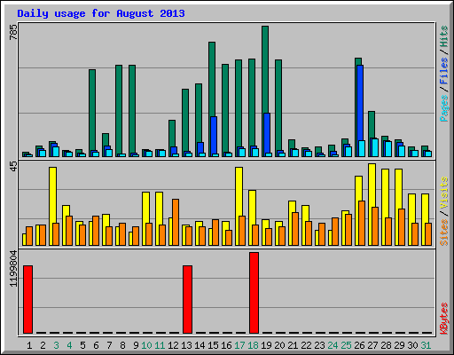 Daily usage for August 2013